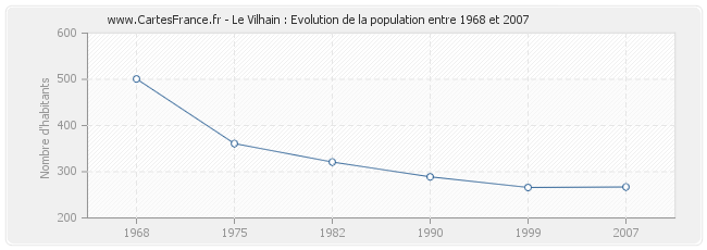 Population Le Vilhain